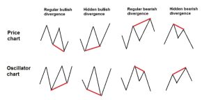 Divergence types