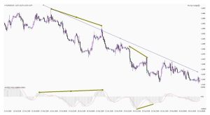 Use of divergence