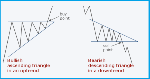 Ascending and descending triangle 