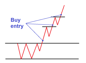 Breakout trading 