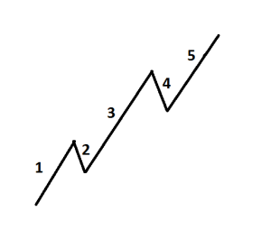 Elliott Wave 