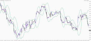 Bollinger bands