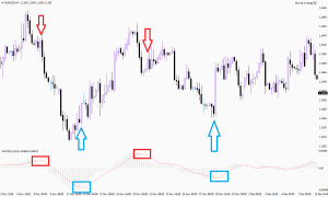 Stochastic Oscillator